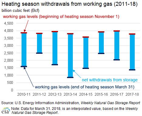 Heating season withdrawals