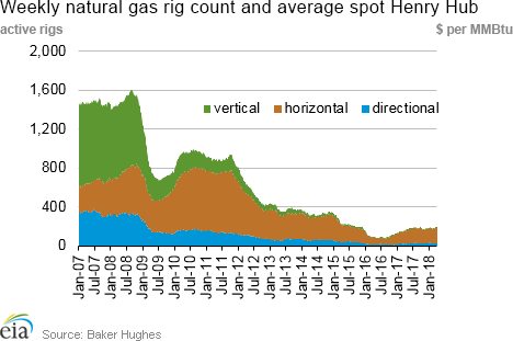 Weekly natural gas rig count and average Henry Hub