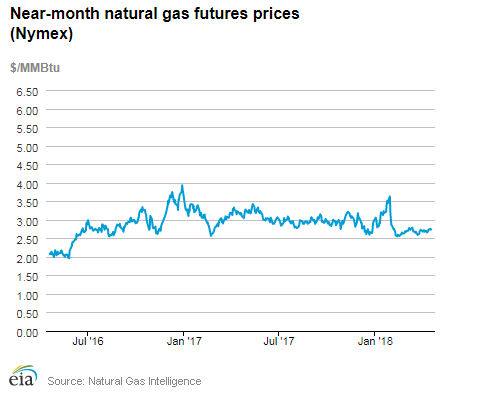 Natural gas futures prices