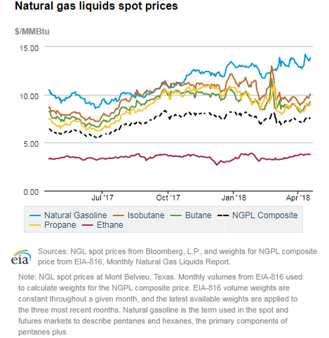 Natural gas liquids spot prices