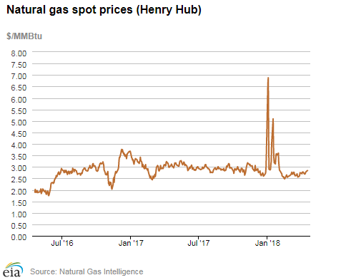 Natural gas spot prices