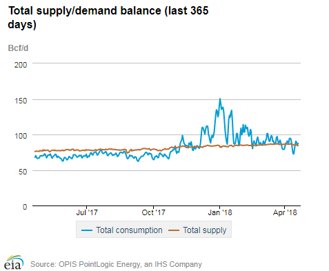 Natural gas supply