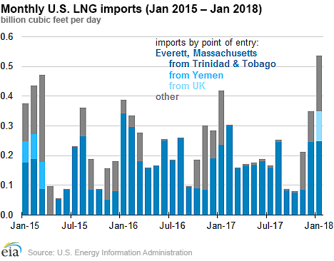 LNG imports