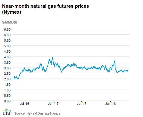 Natural gas futures prices