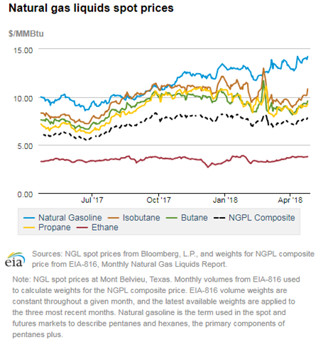 Natural gas liquids spot prices