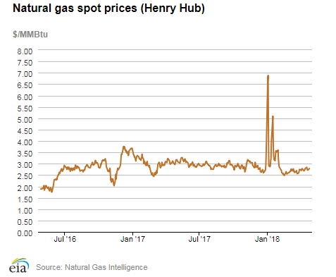 Natural gas spot prices