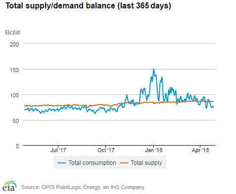 Natural gas supply