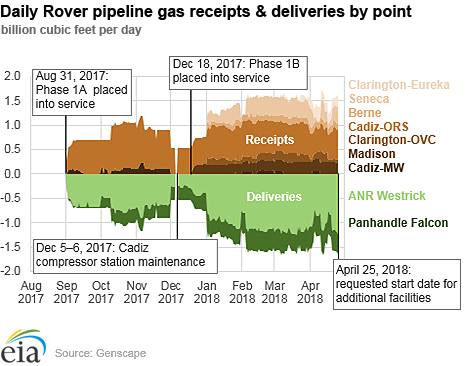 Pipeline flows