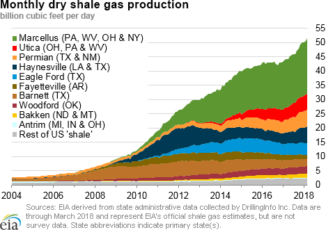 dry shale production