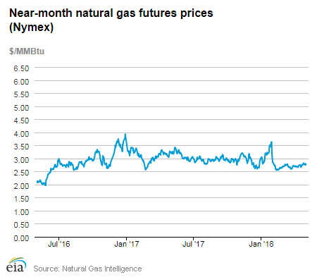 Natural gas futures prices