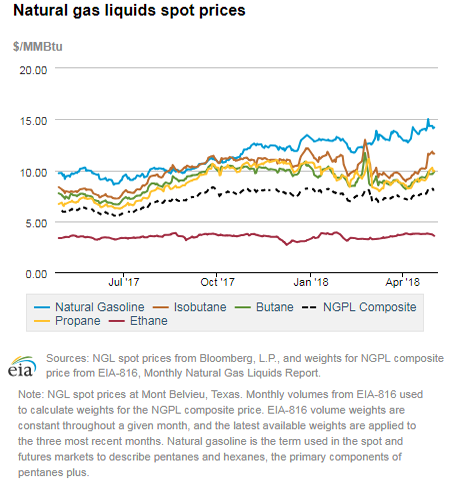 Natural gas liquids spot prices