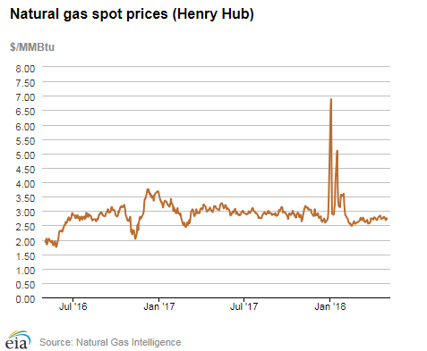 Natural gas spot prices