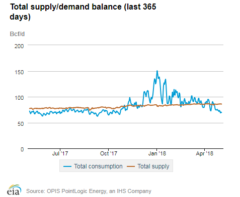 Natural gas supply