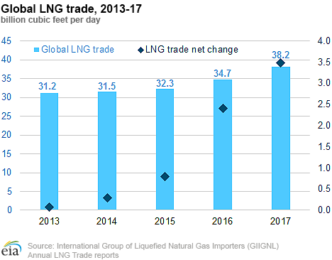 LNG trade