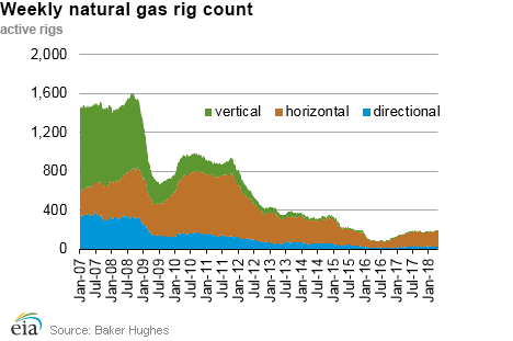 Weekly natural gas rig count and average Henry Hub