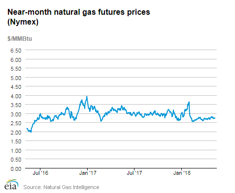 Natural gas futures prices