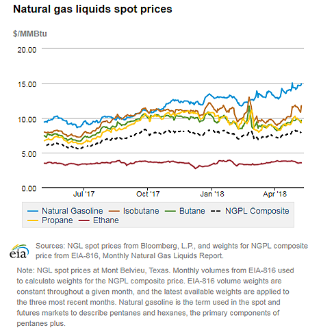 Natural gas liquids spot prices