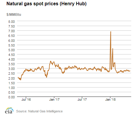 Natural gas spot prices