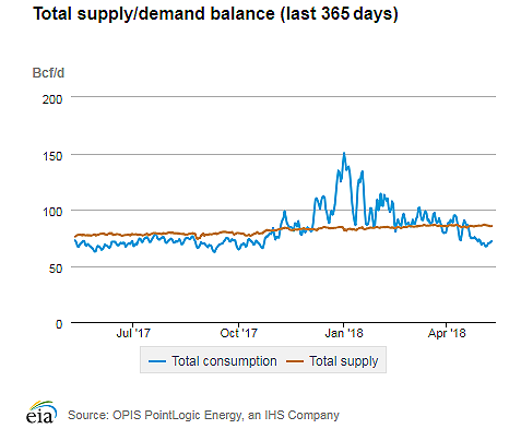 Natural gas supply