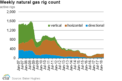 Weekly natural gas rig count and average Henry Hub