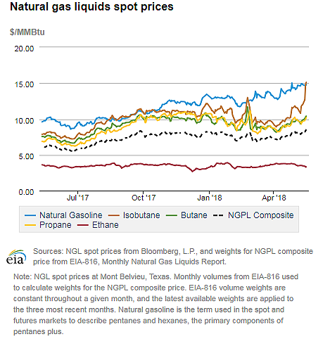 Natural gas liquids spot prices