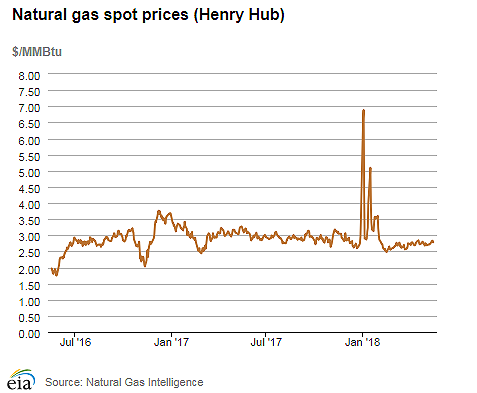 Natural gas spot prices