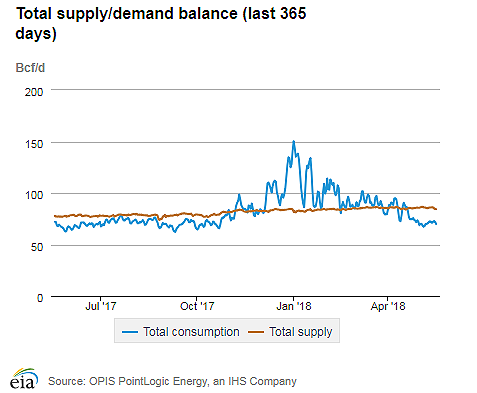 Natural gas supply