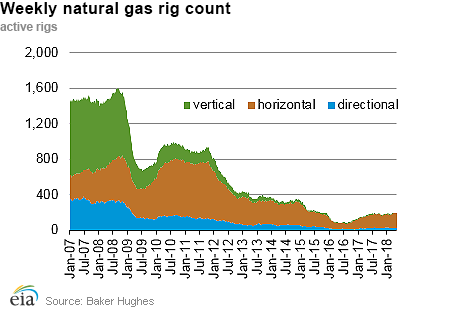 Weekly natural gas rig count and average Henry Hub