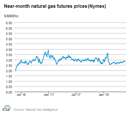 Natural gas futures prices