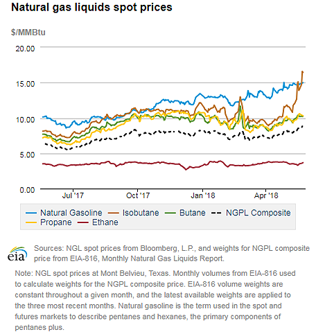 Natural gas liquids spot prices