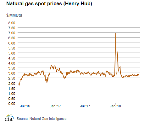 Natural gas spot prices