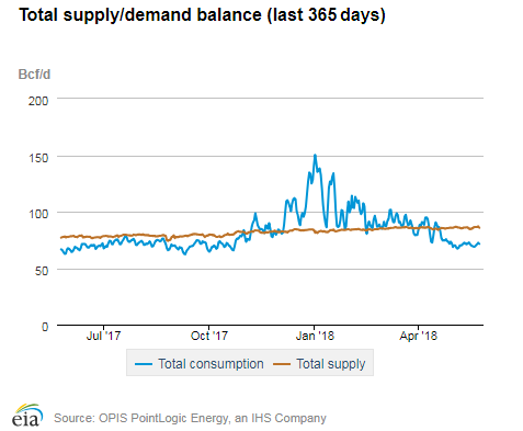 Natural gas supply