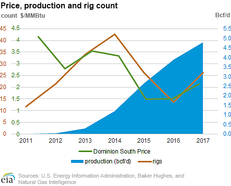 Production data