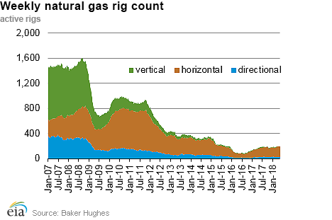 Weekly natural gas rig count and average Henry Hub