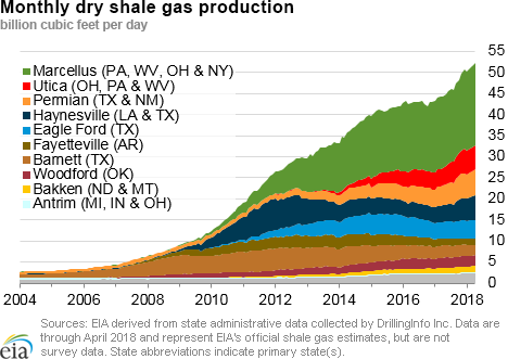 dry shale production