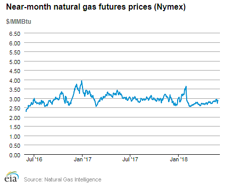 Natural gas futures prices