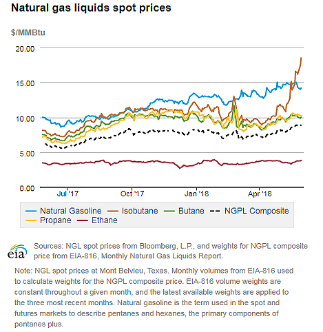 Natural gas liquids spot prices