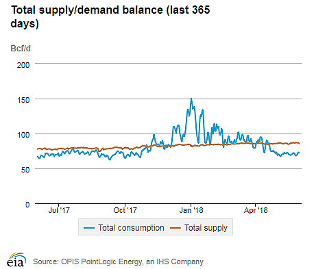 Natural gas supply