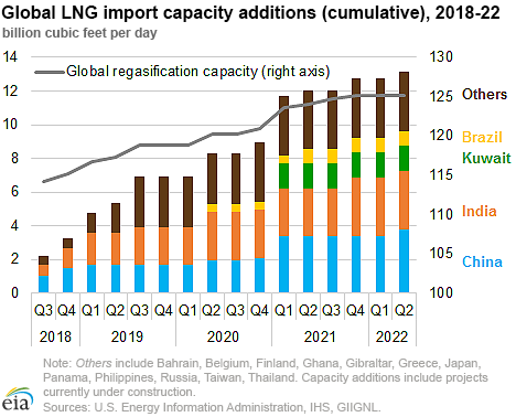 Bangladesh begins LNG imports, six more countries to follow