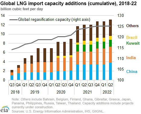 Global LNG