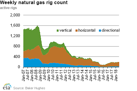 Weekly natural gas rig count and average Henry Hub