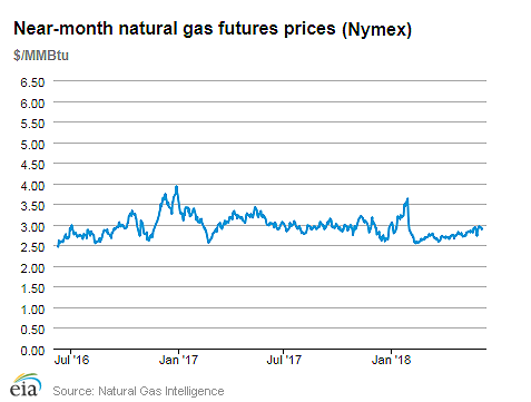 Natural gas futures prices