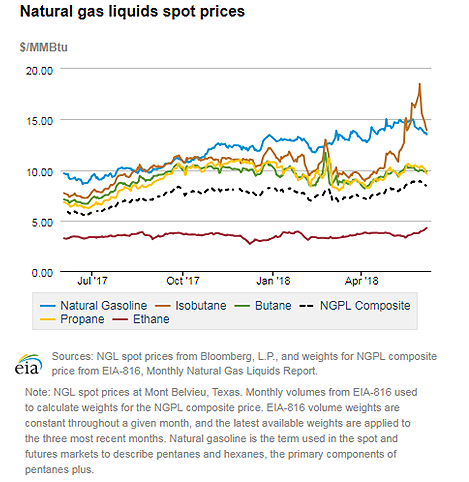 Natural gas liquids spot prices