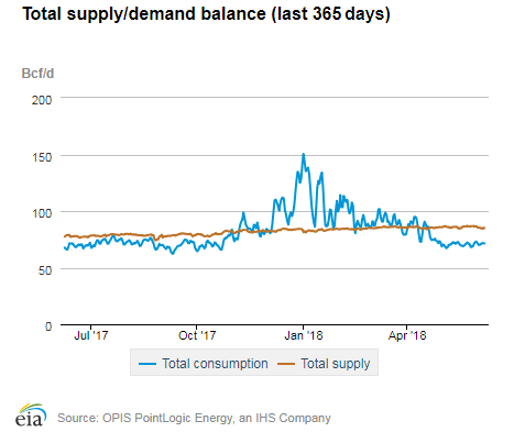 Natural gas supply