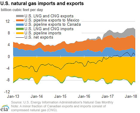 U.S. natural gas exports experience significant year-over-year growth