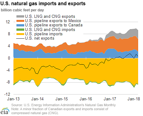 Exports/imports