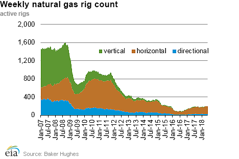 Weekly natural gas rig count and average Henry Hub