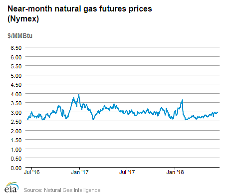 Natural gas futures prices