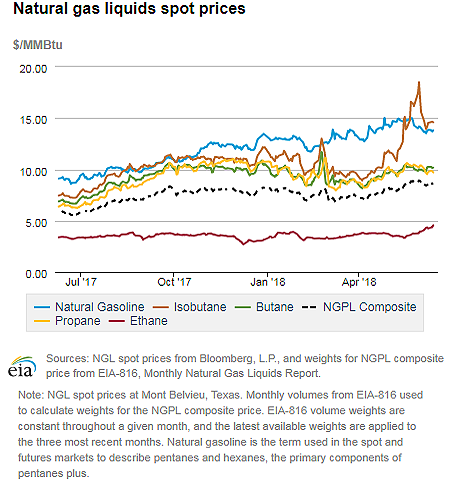 Natural gas liquids spot prices