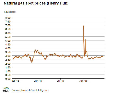 Natural gas spot prices